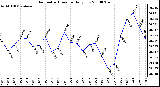 Milwaukee Weather Barometric Pressure Daily Low