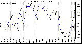 Milwaukee Weather Wind Chill Daily Low