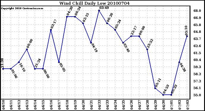 Milwaukee Weather Wind Chill Daily Low