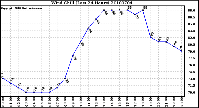 Milwaukee Weather Wind Chill (Last 24 Hours)