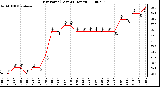 Milwaukee Weather Dew Point (Last 24 Hours)