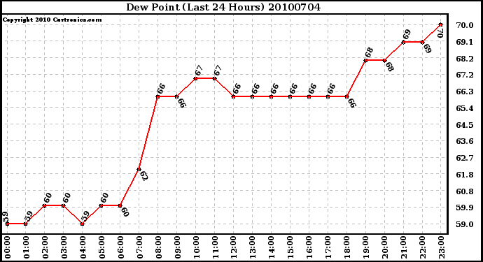 Milwaukee Weather Dew Point (Last 24 Hours)