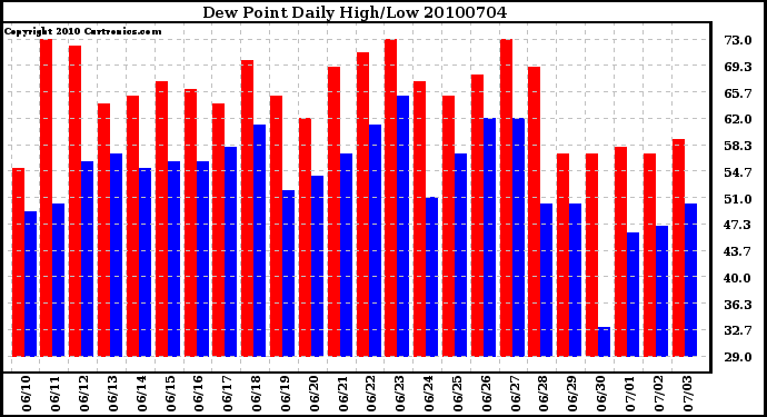 Milwaukee Weather Dew Point Daily High/Low