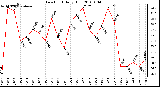 Milwaukee Weather Dew Point Daily High