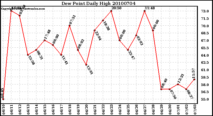 Milwaukee Weather Dew Point Daily High