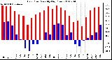 Milwaukee Weather Dew Point Monthly High/Low