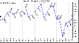 Milwaukee Weather Dew Point Daily Low