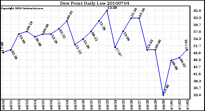 Milwaukee Weather Dew Point Daily Low