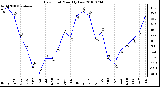 Milwaukee Weather Dew Point Monthly Low