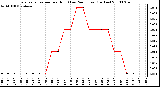 Milwaukee Weather Evapotranspiration per Hour (Last 24 Hours) (Inches)