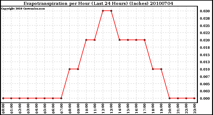 Milwaukee Weather Evapotranspiration per Hour (Last 24 Hours) (Inches)