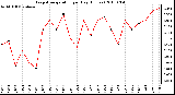 Milwaukee Weather Evapotranspiration per Day (Inches)