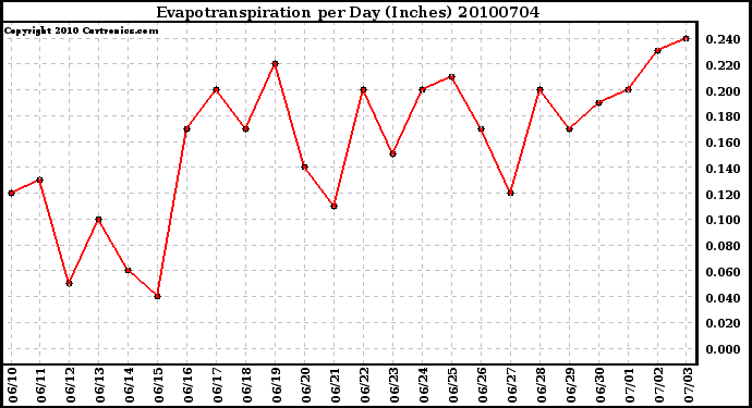 Milwaukee Weather Evapotranspiration per Day (Inches)