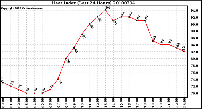 Milwaukee Weather Heat Index (Last 24 Hours)