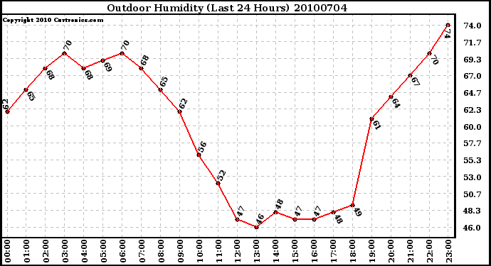 Milwaukee Weather Outdoor Humidity (Last 24 Hours)