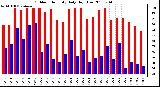 Milwaukee Weather Outdoor Humidity Daily High/Low