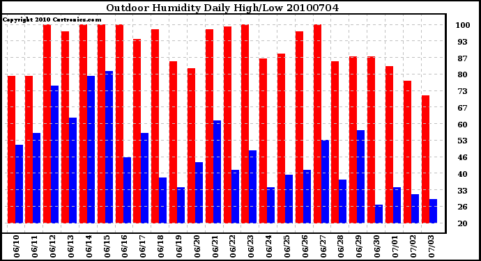 Milwaukee Weather Outdoor Humidity Daily High/Low