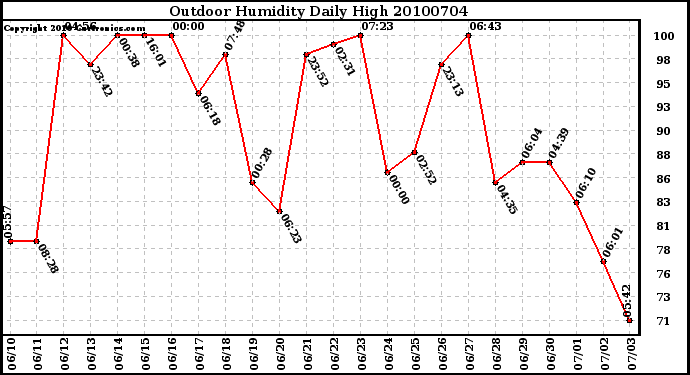 Milwaukee Weather Outdoor Humidity Daily High