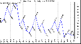 Milwaukee Weather Outdoor Humidity Daily Low