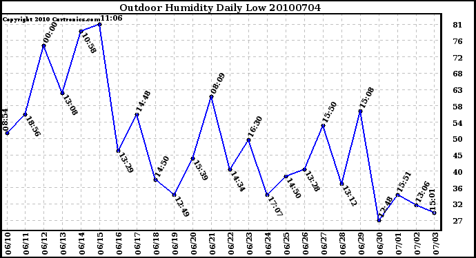 Milwaukee Weather Outdoor Humidity Daily Low