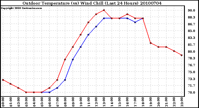 Milwaukee Weather Outdoor Temperature (vs) Wind Chill (Last 24 Hours)