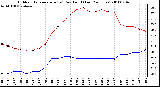 Milwaukee Weather Outdoor Temperature (vs) Dew Point (Last 24 Hours)