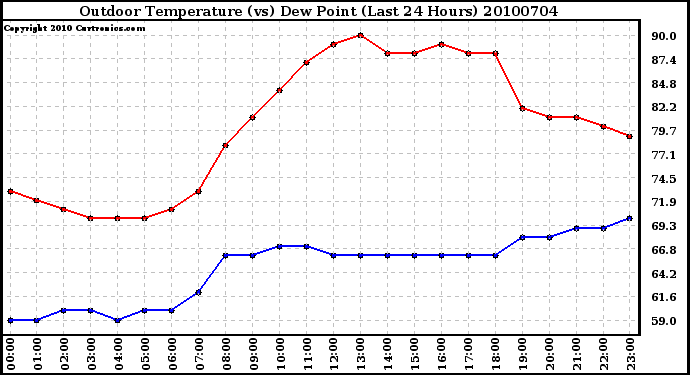 Milwaukee Weather Outdoor Temperature (vs) Dew Point (Last 24 Hours)