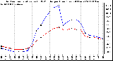 Milwaukee Weather Outdoor Temperature (vs) THSW Index per Hour (Last 24 Hours)