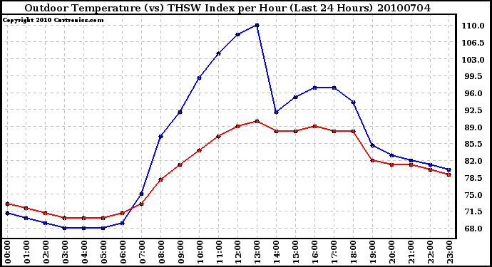 Milwaukee Weather Outdoor Temperature (vs) THSW Index per Hour (Last 24 Hours)