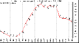 Milwaukee Weather Outdoor Temperature per Hour (Last 24 Hours)