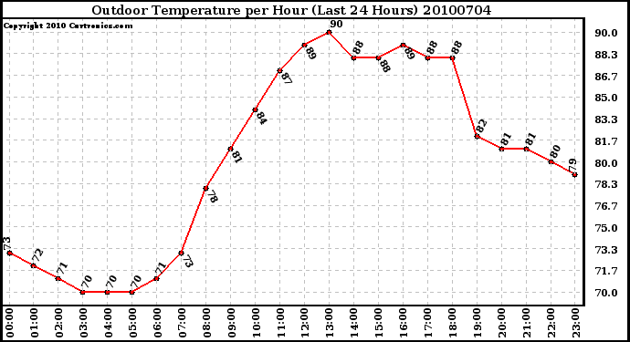 Milwaukee Weather Outdoor Temperature per Hour (Last 24 Hours)