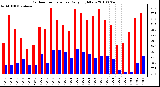 Milwaukee Weather Outdoor Temperature Daily High/Low