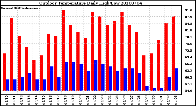 Milwaukee Weather Outdoor Temperature Daily High/Low