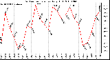 Milwaukee Weather Outdoor Temperature Daily High