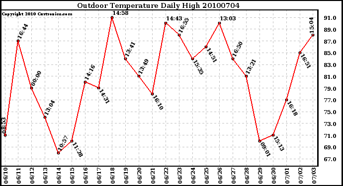 Milwaukee Weather Outdoor Temperature Daily High