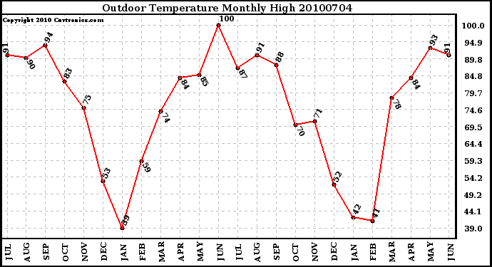 Milwaukee Weather Outdoor Temperature Monthly High