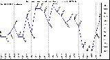 Milwaukee Weather Outdoor Temperature Daily Low