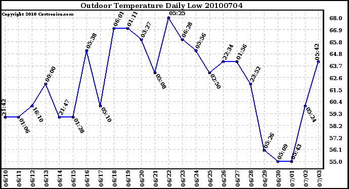 Milwaukee Weather Outdoor Temperature Daily Low