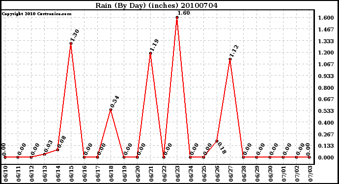 Milwaukee Weather Rain (By Day) (inches)