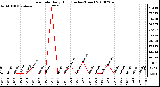 Milwaukee Weather Rain Rate Daily High (Inches/Hour)