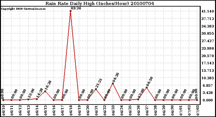 Milwaukee Weather Rain Rate Daily High (Inches/Hour)