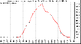 Milwaukee Weather Average Solar Radiation per Hour W/m2 (Last 24 Hours)