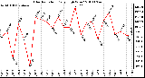 Milwaukee Weather Solar Radiation Daily High W/m2