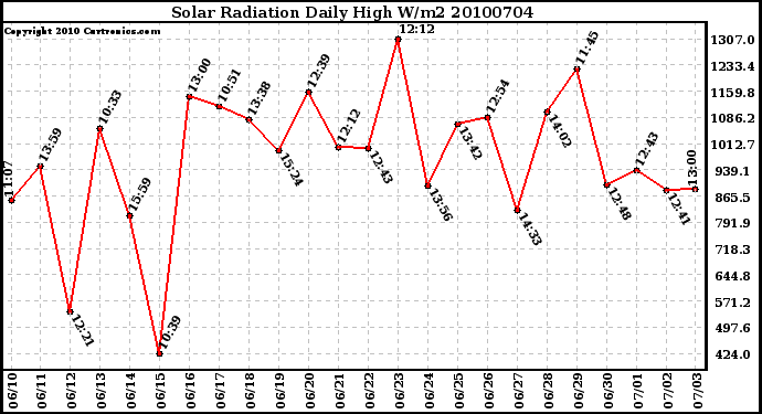 Milwaukee Weather Solar Radiation Daily High W/m2