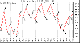 Milwaukee Weather THSW Index Daily High (F)