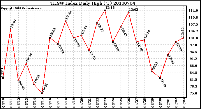 Milwaukee Weather THSW Index Daily High (F)