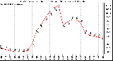 Milwaukee Weather THSW Index per Hour (F) (Last 24 Hours)