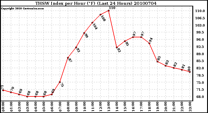 Milwaukee Weather THSW Index per Hour (F) (Last 24 Hours)