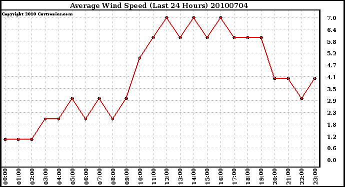 Milwaukee Weather Average Wind Speed (Last 24 Hours)