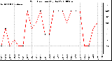 Milwaukee Weather Wind Direction (By Day)